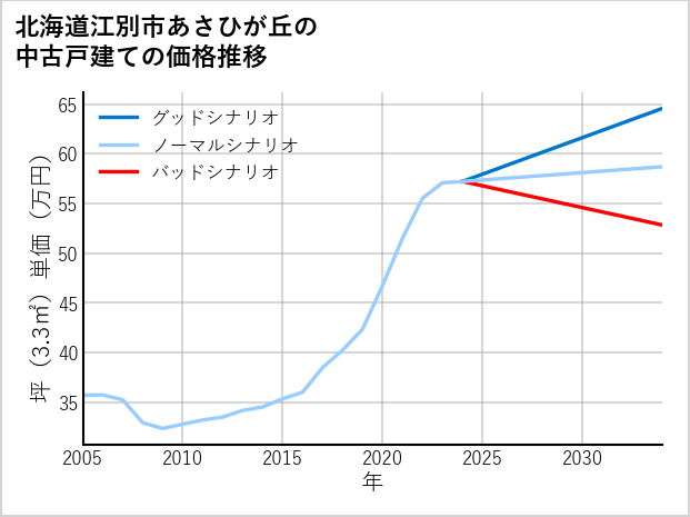 北海道江別市あさひが丘の中古戸建て価格推移