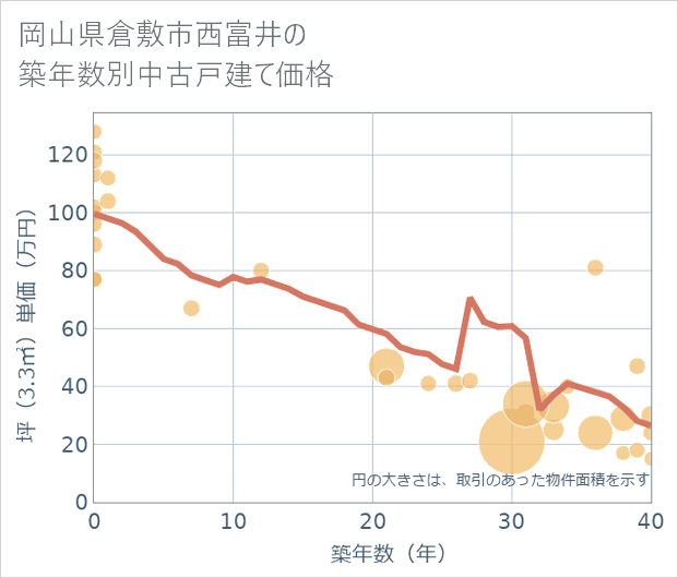 岡山県倉敷市西富井の築年数別の中古戸建て坪単価
