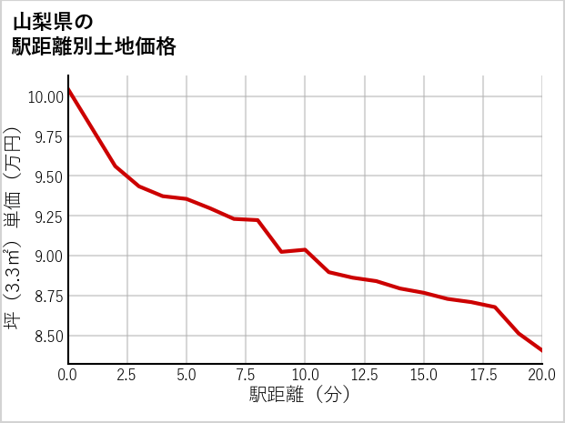 山梨県の徒歩距離別の土地坪単価