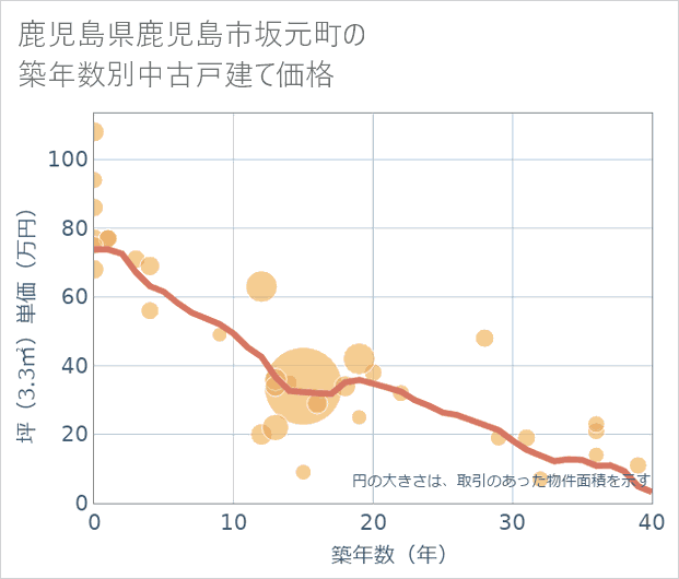 鹿児島県鹿児島市坂元町の築年数別の中古戸建て坪単価
