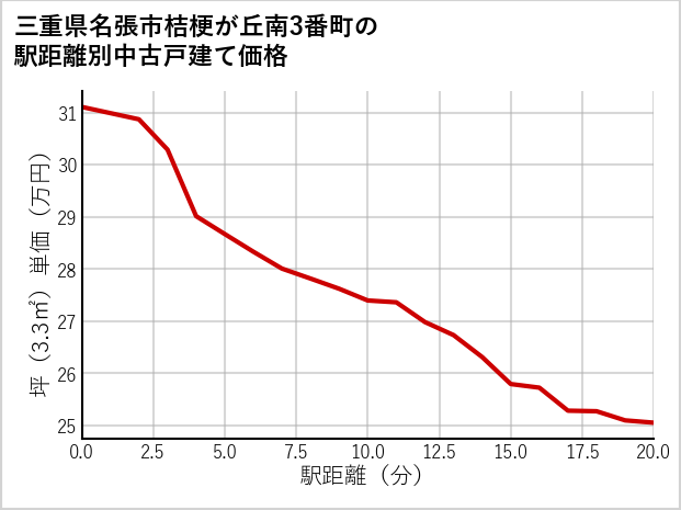 三重県名張市桔梗が丘南3番町の徒歩距離別の中古戸建て坪単価