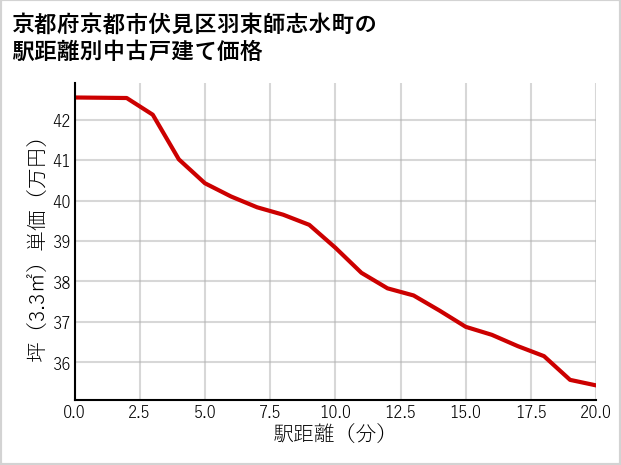 京都府京都市伏見区羽束師志水町の徒歩距離別の中古戸建て坪単価