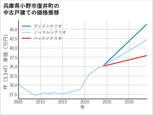 兵庫県小野市復井町の中古戸建て価格推移