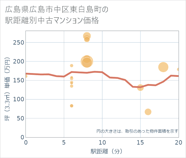 広島県広島市中区東白島町の徒歩距離別の中古マンション坪単価