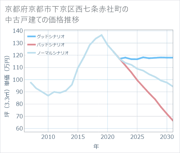 京都府京都市下京区西七条赤社町の中古戸建て価格推移