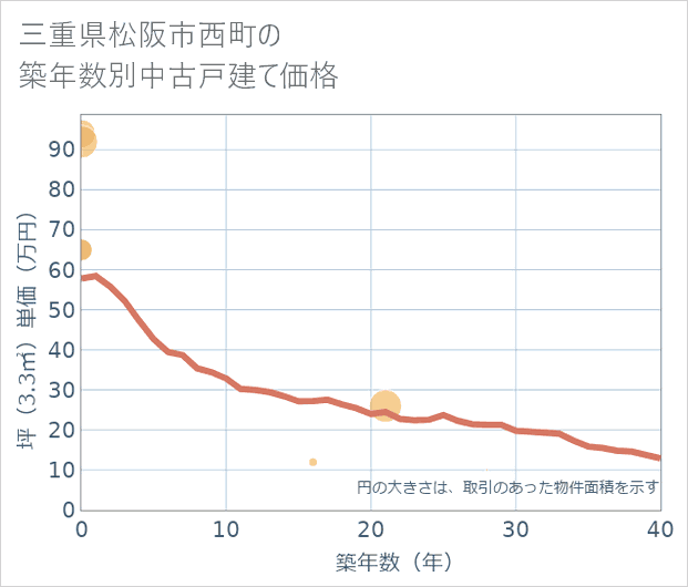 三重県松阪市西町の築年数別の中古戸建て坪単価