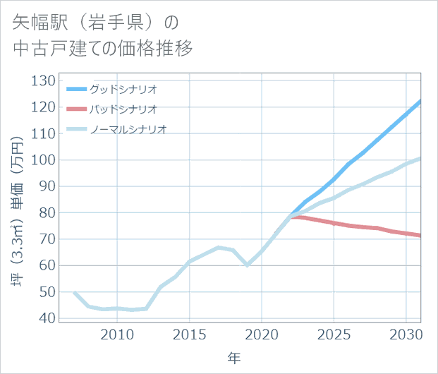 矢幅駅(岩手県)の中古戸建て価格推移