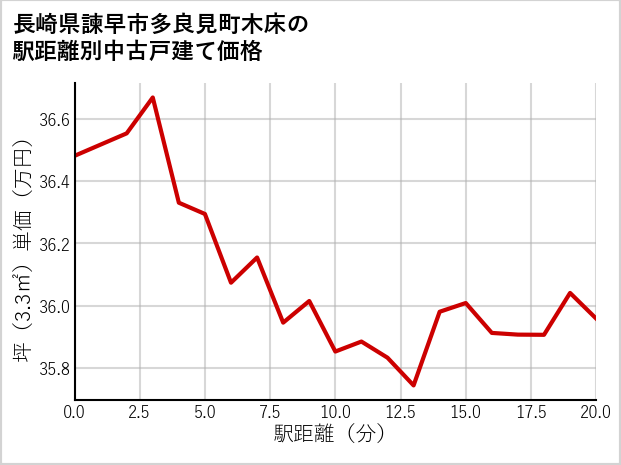 長崎県諫早市多良見町木床の徒歩距離別の中古戸建て坪単価