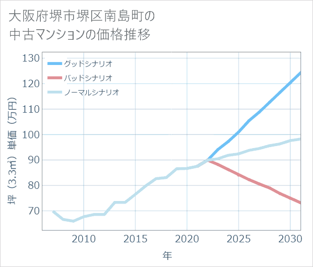 大阪府堺市堺区南島町の中古マンション価格推移