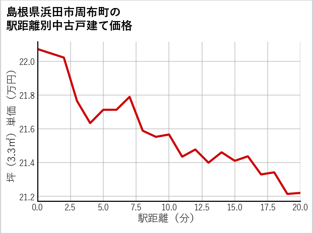 島根県浜田市周布町の徒歩距離別の中古戸建て坪単価