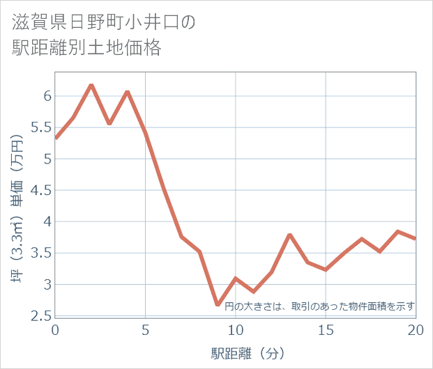 滋賀県日野町小井口の徒歩距離別の土地坪単価