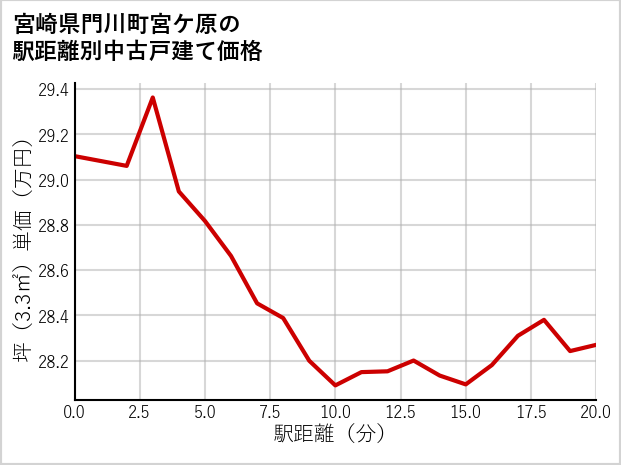 宮崎県門川町宮ケ原の徒歩距離別の中古戸建て坪単価