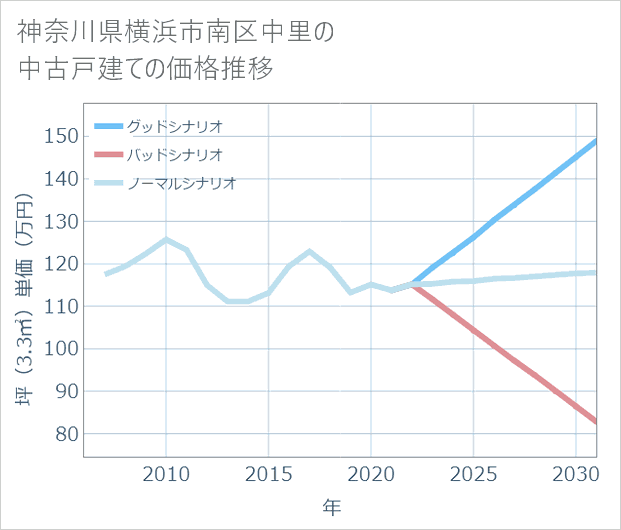 神奈川県横浜市南区中里の中古戸建て価格推移