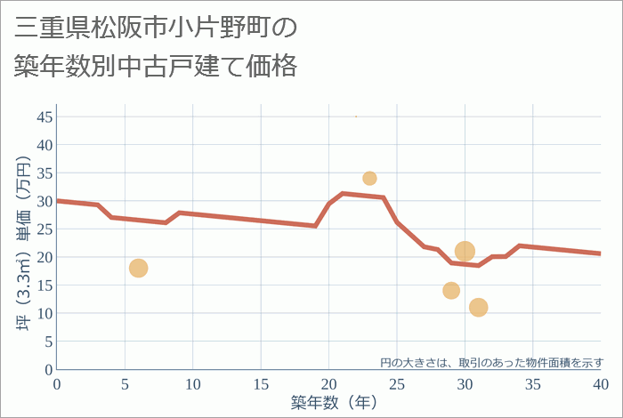 三重県松阪市小片野町の築年数別の中古戸建て坪単価