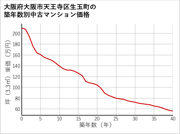 大阪府大阪市天王寺区生玉町の築年数別の中古マンション坪単価