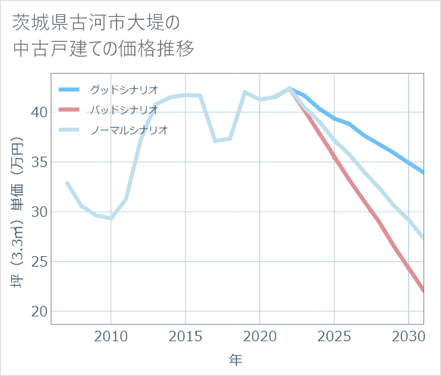 茨城県古河市大堤の中古戸建て価格推移
