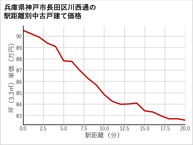 兵庫県神戸市長田区川西通の徒歩距離別の中古戸建て坪単価