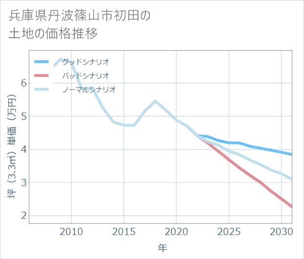 兵庫県丹波篠山市初田の土地価格推移