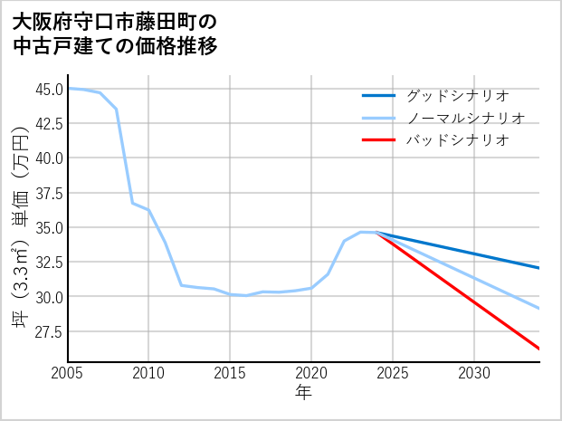 大阪府守口市藤田町の中古戸建て価格推移
