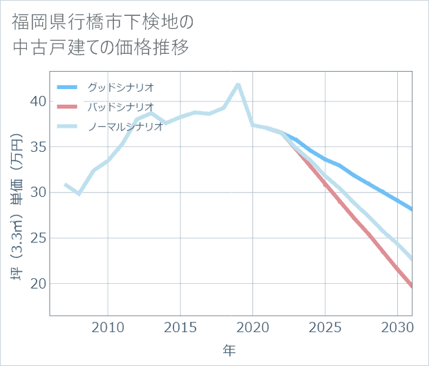 福岡県行橋市下検地の中古戸建て価格推移