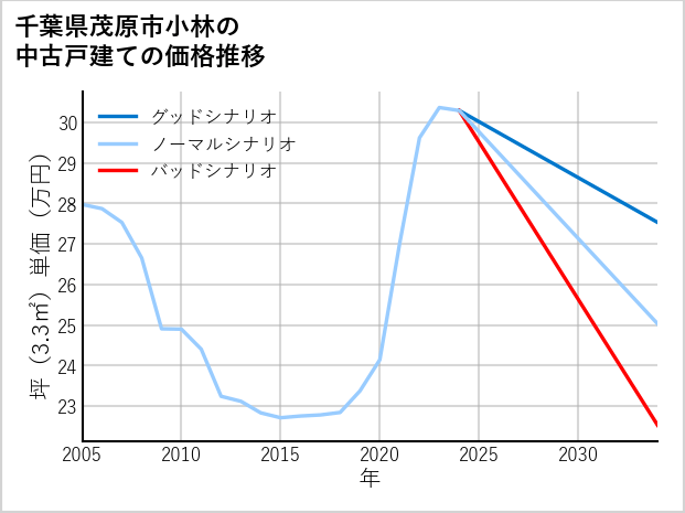 千葉県茂原市小林の中古戸建て価格推移