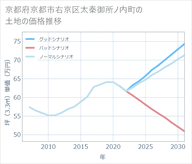 京都府京都市右京区太秦御所ノ内町の土地価格推移