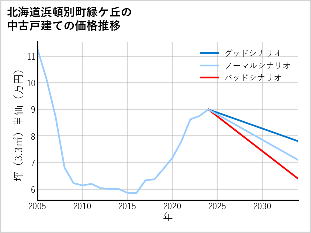 北海道浜頓別町緑ケ丘の中古戸建て価格推移