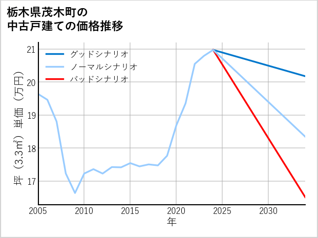 栃木県茂木町の中古戸建て価格推移