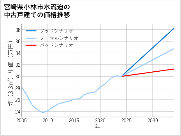 宮崎県小林市水流迫の中古戸建て価格推移