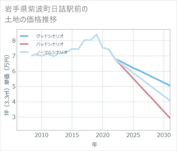 岩手県紫波町日詰駅前の土地価格推移