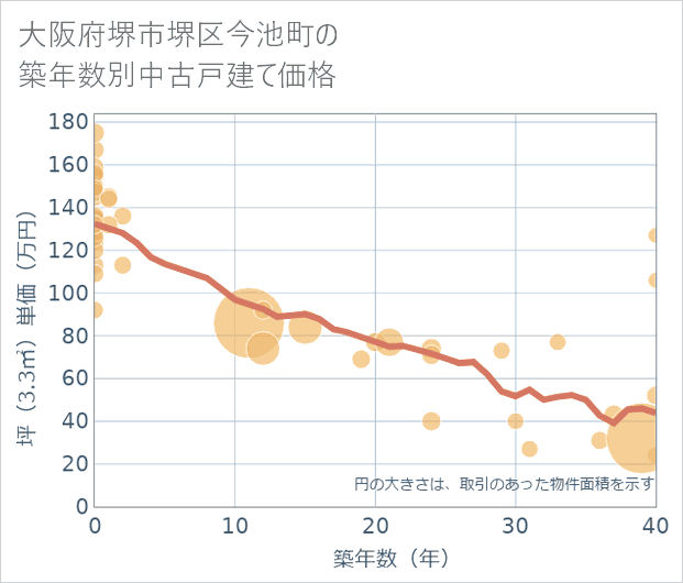 大阪府堺市堺区今池町の築年数別の中古戸建て坪単価
