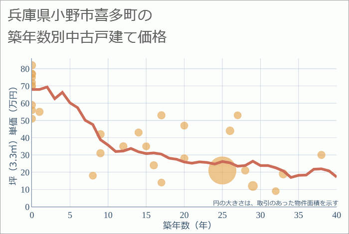 兵庫県小野市喜多町の築年数別の中古戸建て坪単価