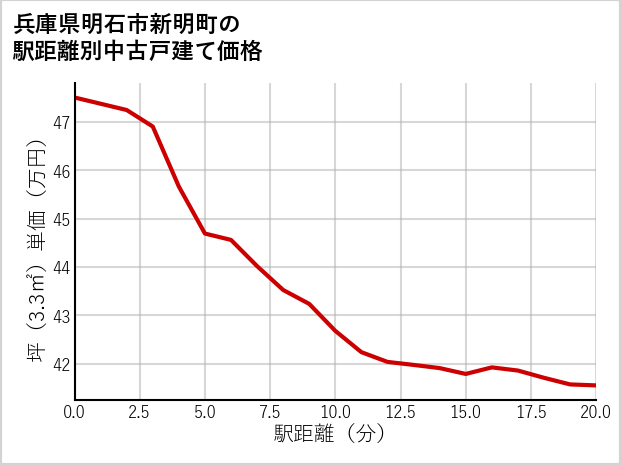 兵庫県明石市新明町の徒歩距離別の中古戸建て坪単価