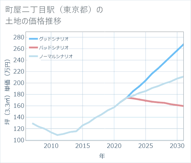 町屋二丁目駅（東京都）の土地価格推移