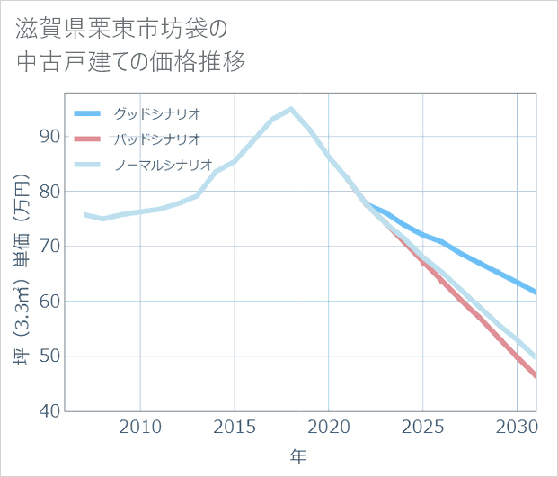 滋賀県栗東市坊袋の中古戸建て価格推移