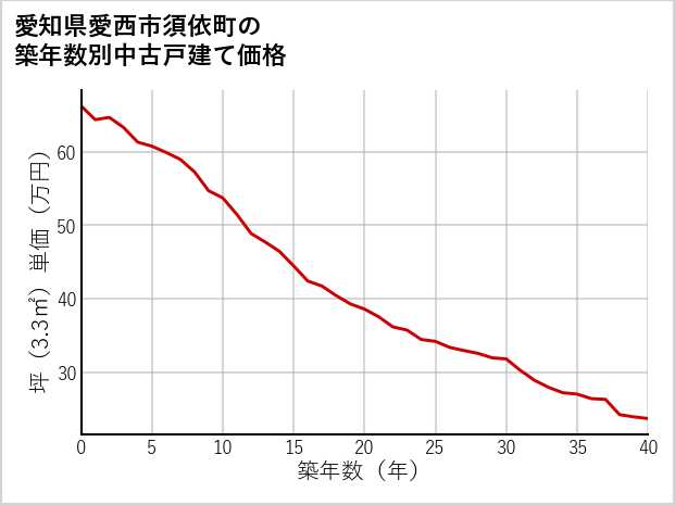愛知県愛西市須依町の築年数別の中古戸建て坪単価