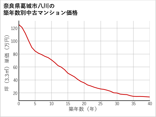 奈良県葛城市八川の築年数別の中古マンション坪単価