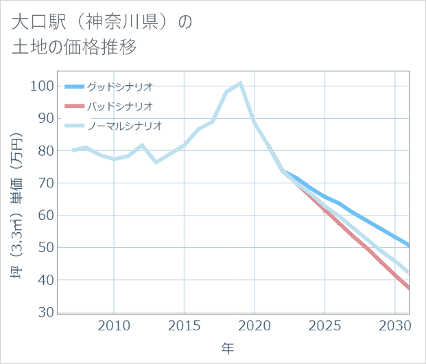 大口駅(神奈川県)の土地価格推移