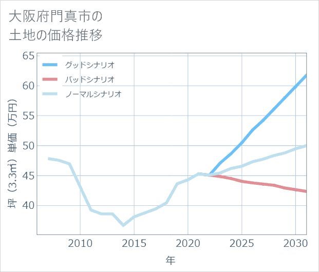 大阪府門真市の土地価格推移