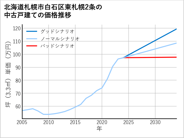 北海道札幌市白石区東札幌2条の中古戸建て価格推移