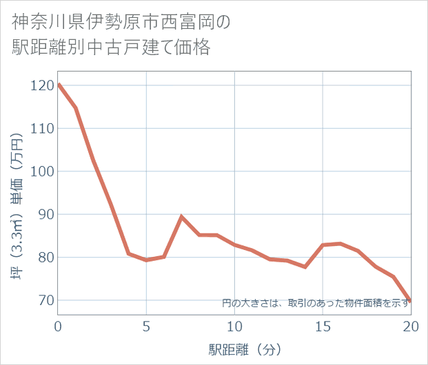 神奈川県伊勢原市西富岡の徒歩距離別の中古戸建て坪単価