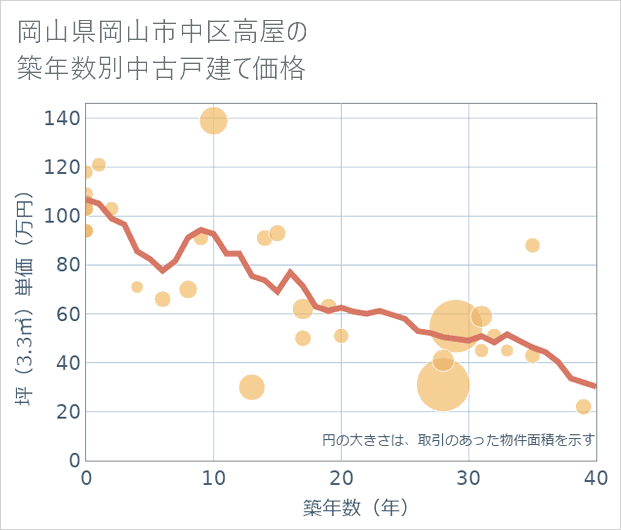 岡山県岡山市中区高屋の築年数別の中古戸建て坪単価