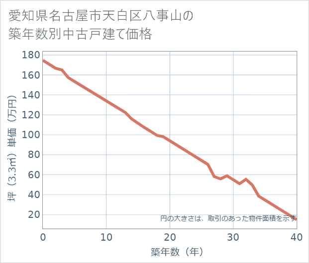 愛知県名古屋市天白区八事山の築年数別の中古戸建て坪単価