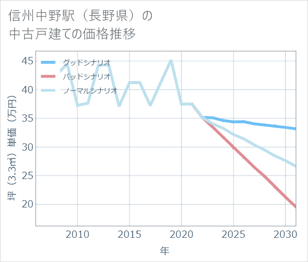 信州中野駅(長野県)の中古戸建て価格推移