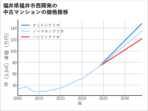 福井県福井市西開発の中古マンション価格推移