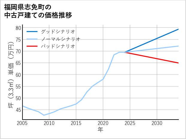 福岡県志免町の中古戸建て価格推移