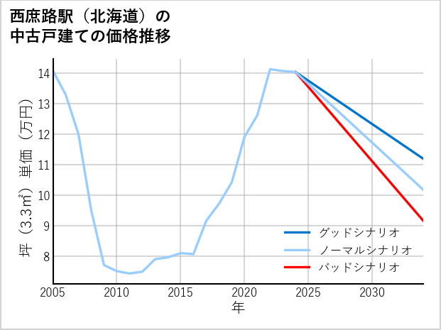 西庶路駅（北海道）の中古戸建て価格推移