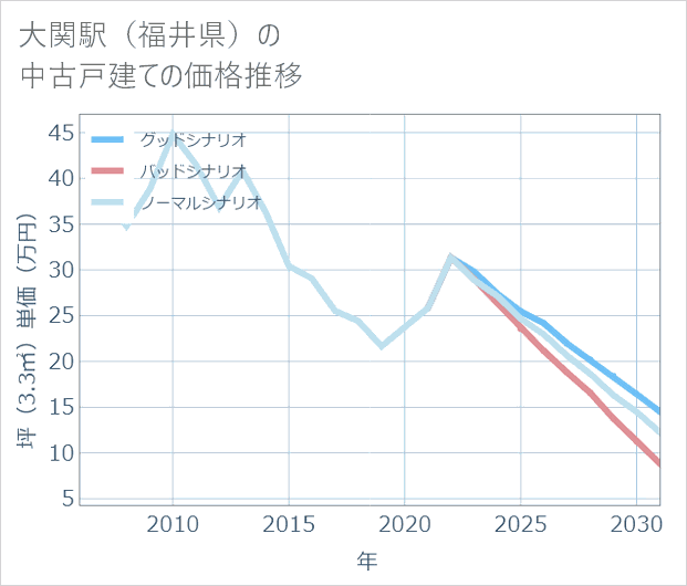 大関駅(福井県)の中古戸建て価格推移