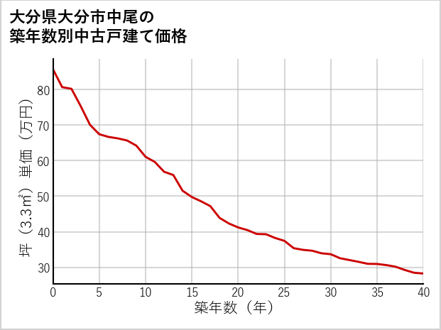 大分県大分市中尾の築年数別の中古戸建て坪単価