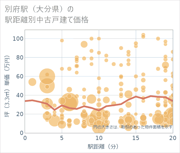 別府駅(大分県)の徒歩距離別の中古戸建て坪単価